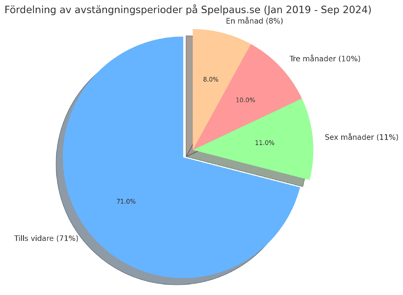 Diagram över procentuell fördelning av avstängningsperioder hos Spelpaus.se från januari 2019 - september 2024.